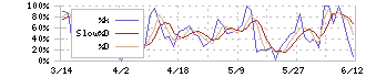 ＥｄｕＬａｂ(4427)のストキャスティクス