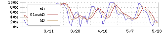 シノプス(4428)のストキャスティクス