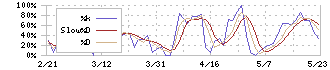 リックソフト(4429)のストキャスティクス