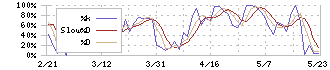 東海ソフト(4430)のストキャスティクス