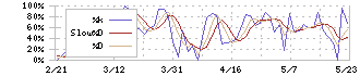 スマレジ(4431)のストキャスティクス