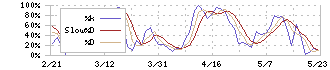 ウイングアーク１ｓｔ(4432)のストキャスティクス(%D)チャート
