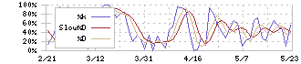 ヒト・コミュニケーションズ・ホールディングス(4433)のストキャスティクス