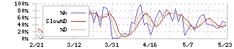 サーバーワークス(4434)のストキャスティクス