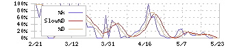 カオナビ(4435)のストキャスティクス(%D)チャート