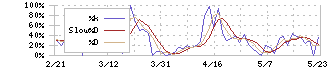 Ｗｅｌｂｙ(4438)のストキャスティクス