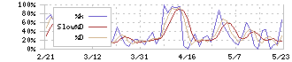 東名(4439)のストキャスティクス