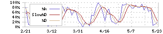 ヴィッツ(4440)のストキャスティクス(%D)チャート