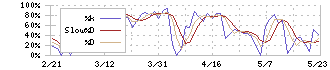 トビラシステムズ(4441)のストキャスティクス