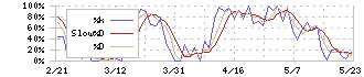 バルテス・ホールディングス(4442)のストキャスティクス