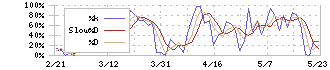 Ｓａｎｓａｎ(4443)のストキャスティクス