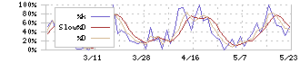 インフォネット(4444)のストキャスティクス