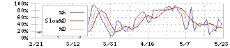 Ｃｈａｔｗｏｒｋ(4448)のストキャスティクス