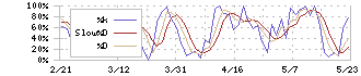 ギフティ(4449)のストキャスティクス