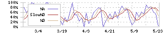 パワーソリューションズ(4450)のストキャスティクス