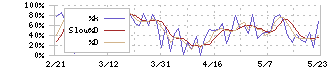 花王(4452)のストキャスティクス