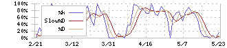 石原ケミカル(4462)のストキャスティクス