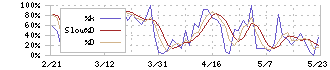 日華化学(4463)のストキャスティクス