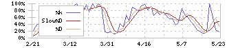 ニイタカ(4465)のストキャスティクス