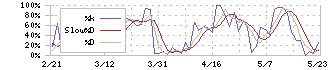 三洋化成工業(4471)のストキャスティクス