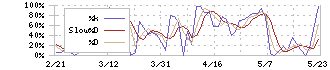 ＨＥＮＮＧＥ(4475)のストキャスティクス