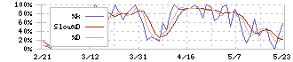 ＡＩ　ＣＲＯＳＳ(4476)のストキャスティクス