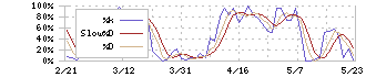 ＢＡＳＥ(4477)のストキャスティクス