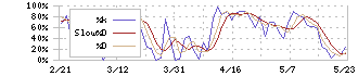 フリー(4478)のストキャスティクス