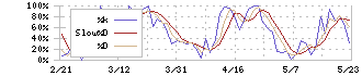 マクアケ(4479)のストキャスティクス