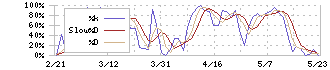 メドレー(4480)のストキャスティクス