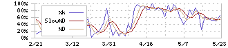 ベース(4481)のストキャスティクス