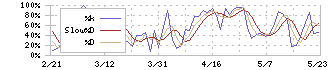 ウィルズ(4482)のストキャスティクス