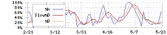 ランサーズ(4484)のストキャスティクス