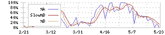 ＡＩ　ｉｎｓｉｄｅ(4488)のストキャスティクス