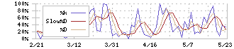 ビザスク(4490)のストキャスティクス