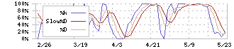 コンピューターマネージメント(4491)のストキャスティクス