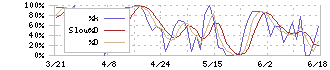 ゼネテック(4492)のストキャスティクス