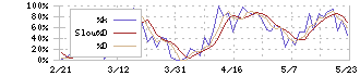 サイバーセキュリティクラウド(4493)のストキャスティクス