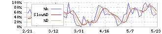 バリオセキュア(4494)のストキャスティクス