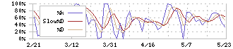 コマースＯｎｅホールディングス(4496)のストキャスティクス