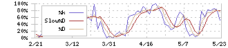 サイバートラスト(4498)のストキャスティクス