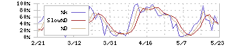 Ｓｐｅｅｅ(4499)のストキャスティクス