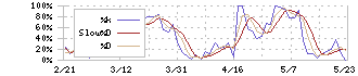 住友ファーマ(4506)のストキャスティクス