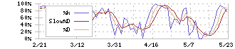 塩野義製薬(4507)のストキャスティクス