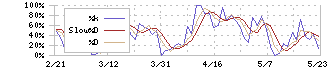 わかもと製薬(4512)のストキャスティクス