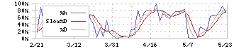 日本新薬(4516)のストキャスティクス