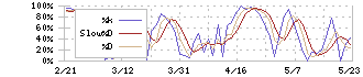 中外製薬(4519)のストキャスティクス