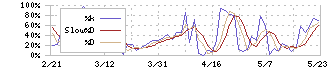 科研製薬(4521)のストキャスティクス