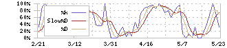 エーザイ(4523)のストキャスティクス