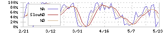 森下仁丹(4524)のストキャスティクス